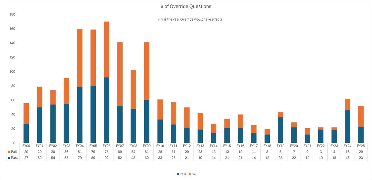 A graph showing the number of general override questions as reported to DLS since FY2020. Source: Mass.gov